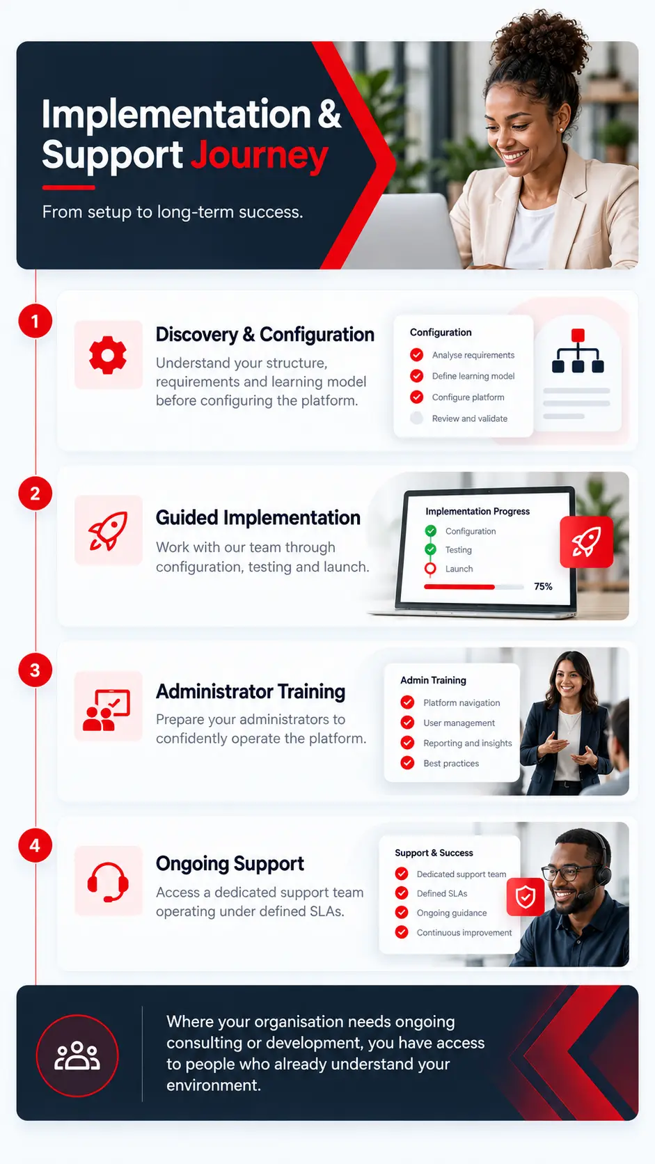 Corporate LMS Implementation and Support Journey.